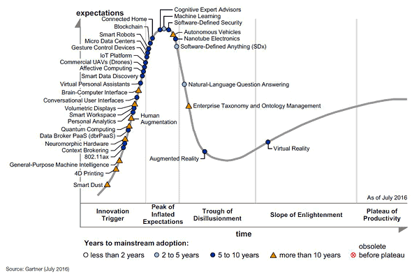 Big Data Chart