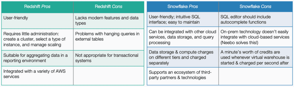 Redshift Pros and Cons and Snowflake Pros and Cons