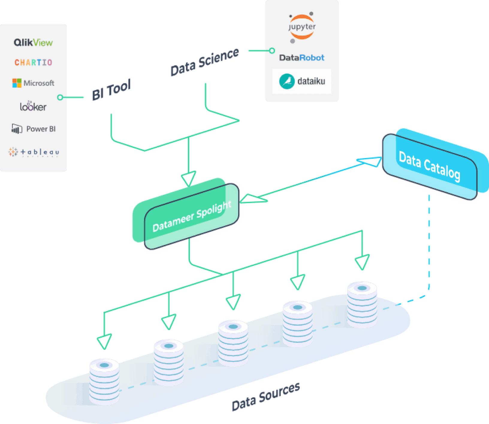 spotlight and data catalogs
