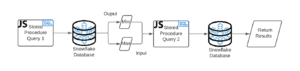 Passing query results within a Stored Procedure