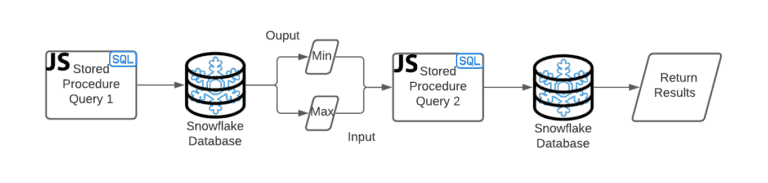 Passing Query Results Within A Stored Procedure In Snowflake Datameer