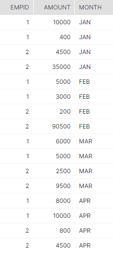 pivot data in Snowflake