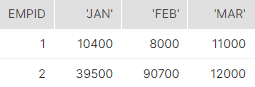 pivot data in Snowflake