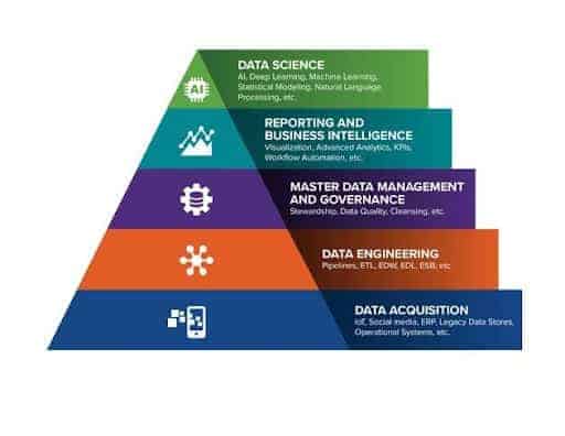 data pyramid