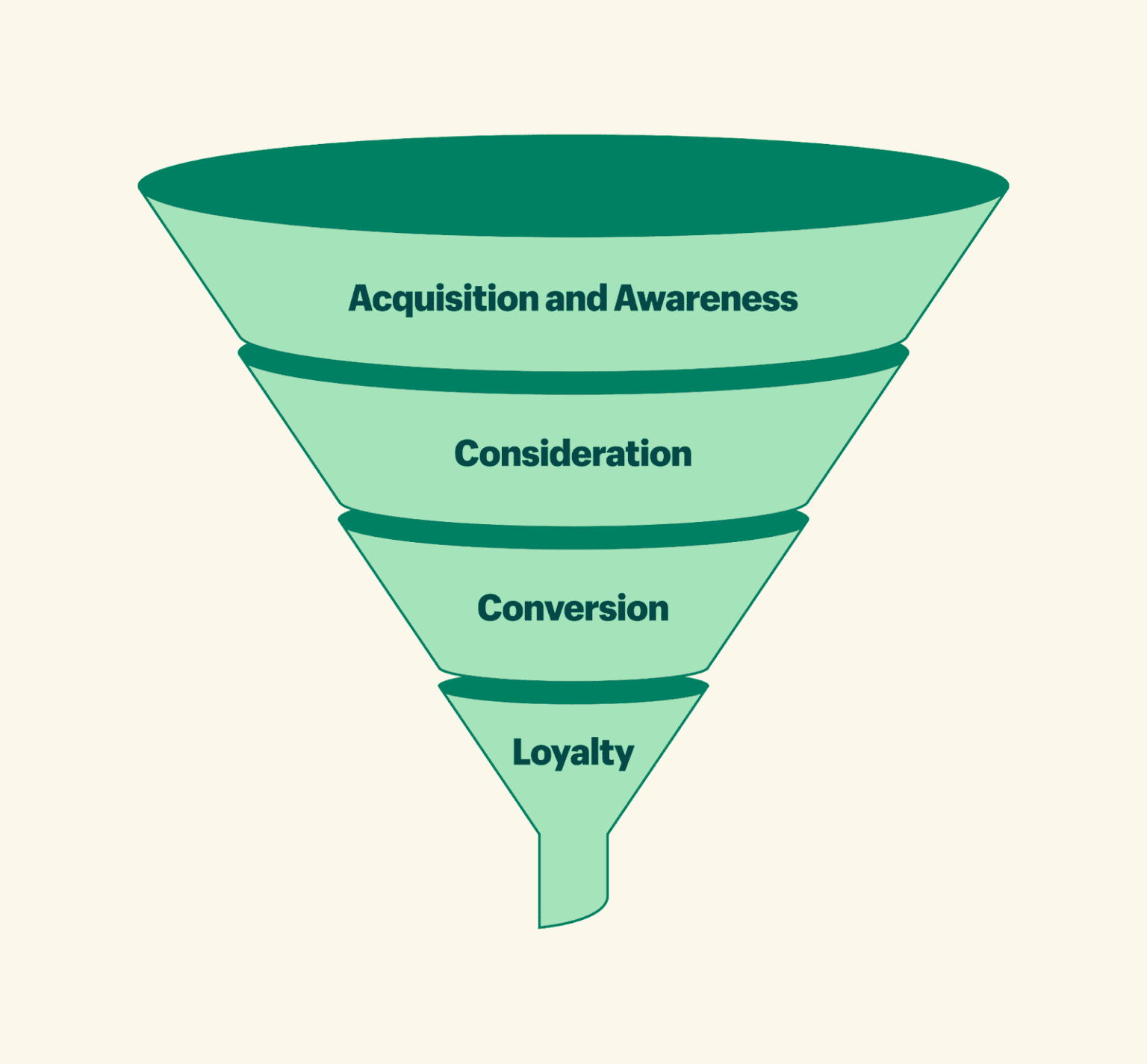 The Marketing Funnel Stages and Strategies Datameer