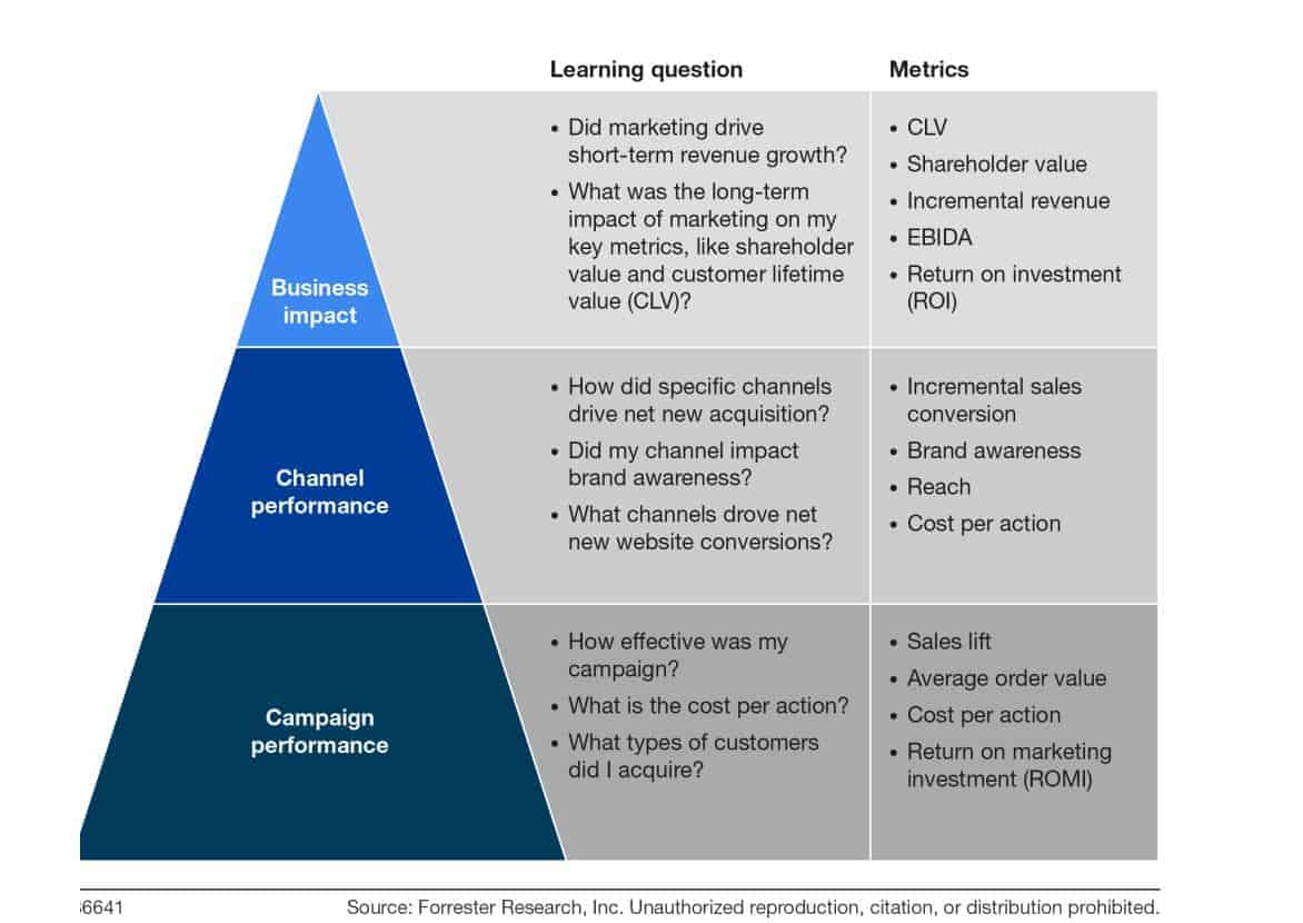 The Ultimate Guide To Marketing Analytics : 101