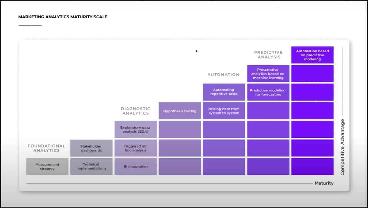 The Ultimate Guide To Marketing Analytics : 101