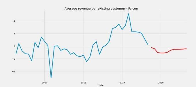 Marketing performance data to create revenue projection reports