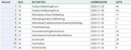 Replaced by Null Values with Average