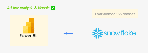 How to Get Google Analytics Into Snowflake