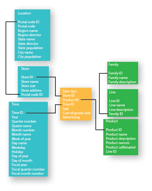 Snowflake vs. Star vs. Wide-Table Schema