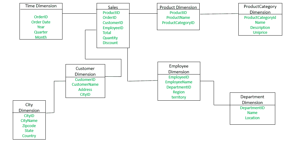 Snowflake vs. Star vs. Wide-Table Schema