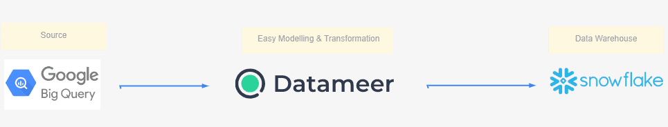 Migrate Data from Google BigQuery to Snowflake in minutes