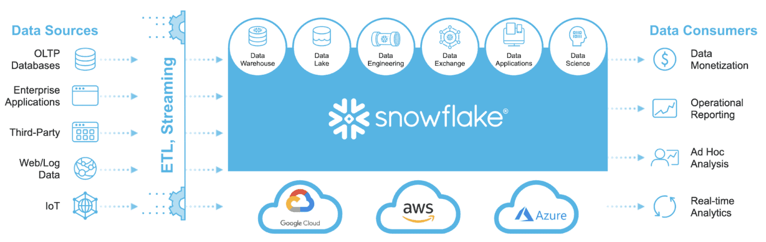 Snowflake Data Analytics Guide- (From Insight to Action)