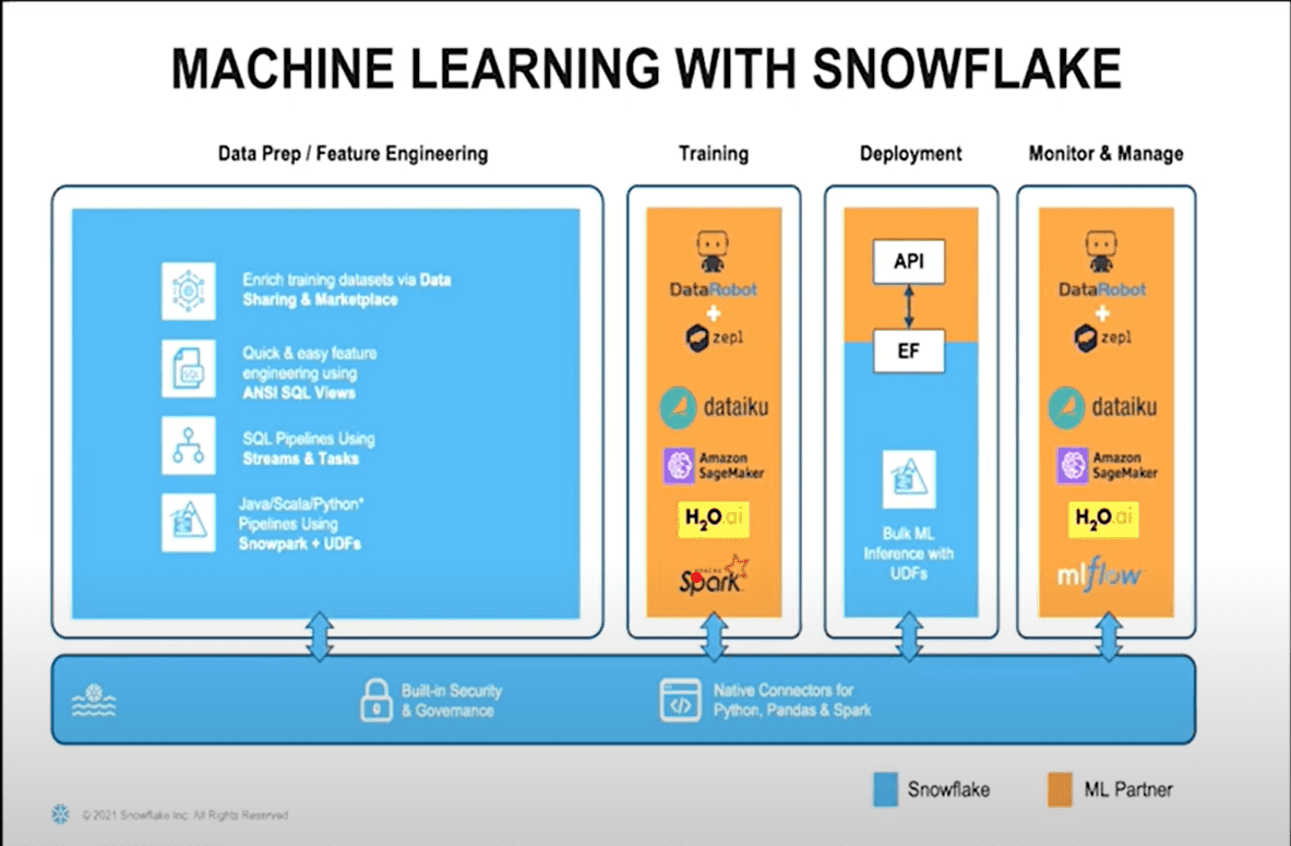 Snowflake Data Science - A Blissful Guide for Data Scientists