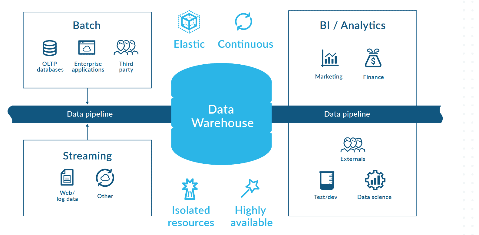 Best Snowflake Features for Continuous Snowflake Data Pipelines