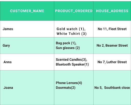 Table for Ordered Products in Unnormalized form