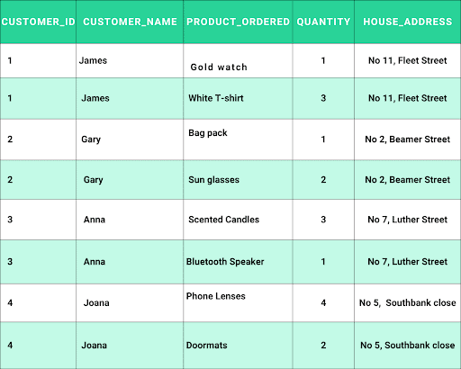 Table After 1NF: With primary keys (Customer_id and product_ordered), and all repeating values are separated.