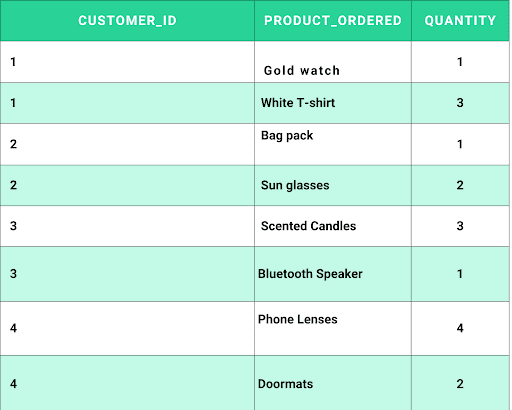 After 2NF: Ordered Products