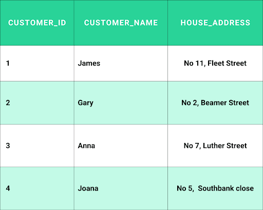 Table After 2NF: Ordered Products 