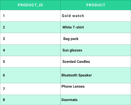 After 3NF: Product Information