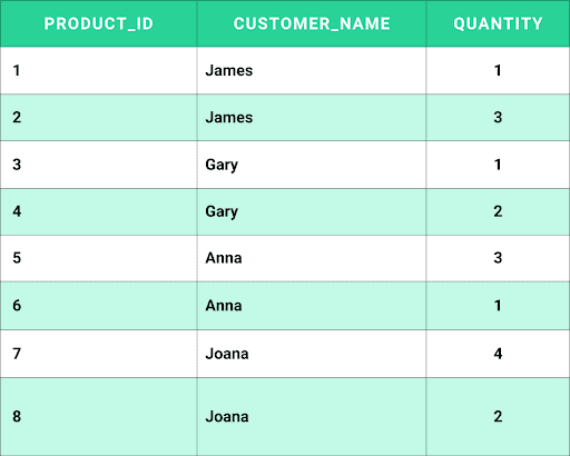 After 3NF: Ordered Products