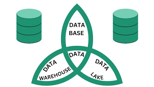 Data Storage Triad