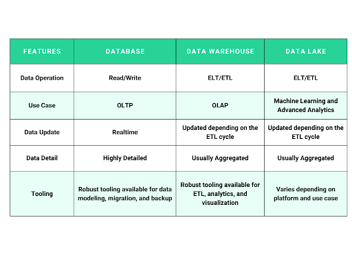 Data Storage Features 