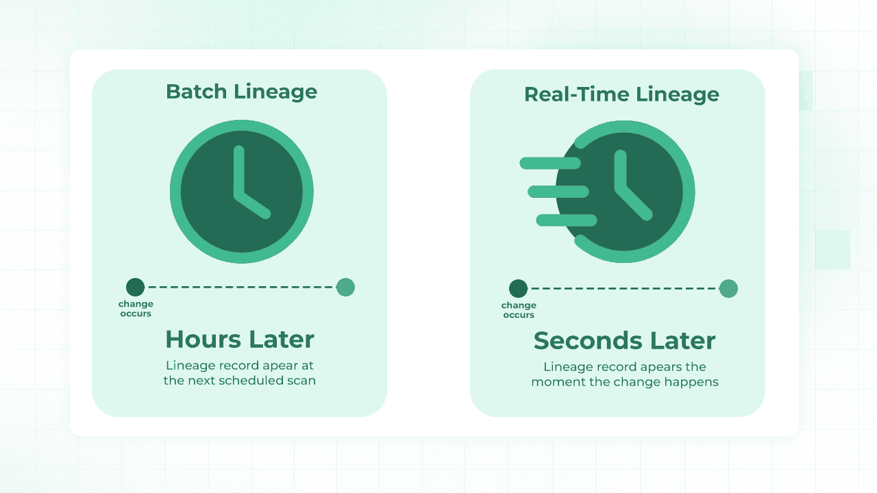 Batch vs real-time lineage comparison