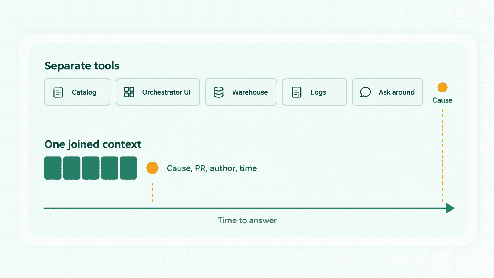 Investigation timeline: five separate tools take longer to find a cause than one joined context showing PR, author and time
