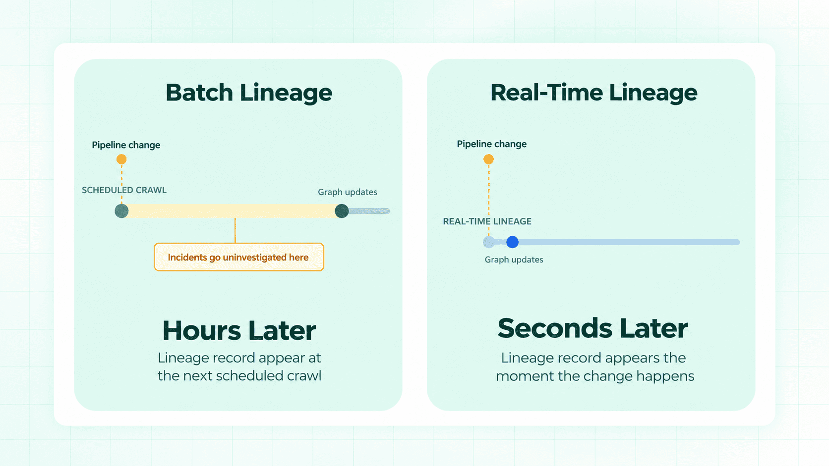 Batch lineage updates hours after a pipeline change at the next crawl, while real-time lineage updates within seconds