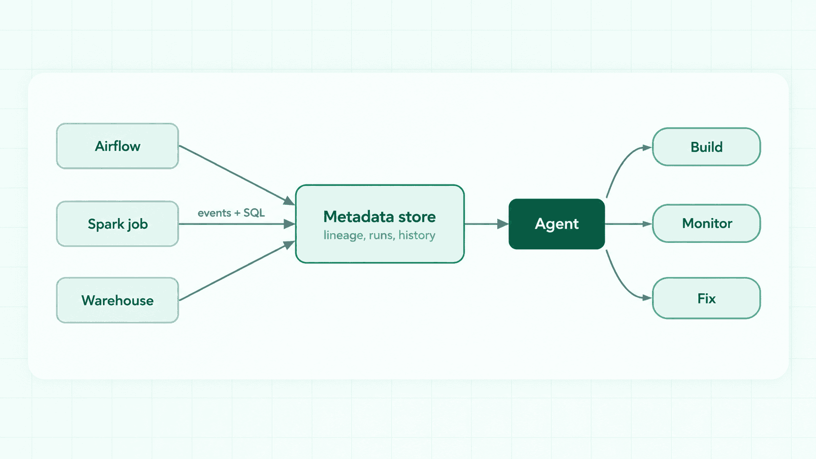 Airflow, Spark and warehouse events and SQL flow into a metadata store that gives an agent context to build, monitor and fix