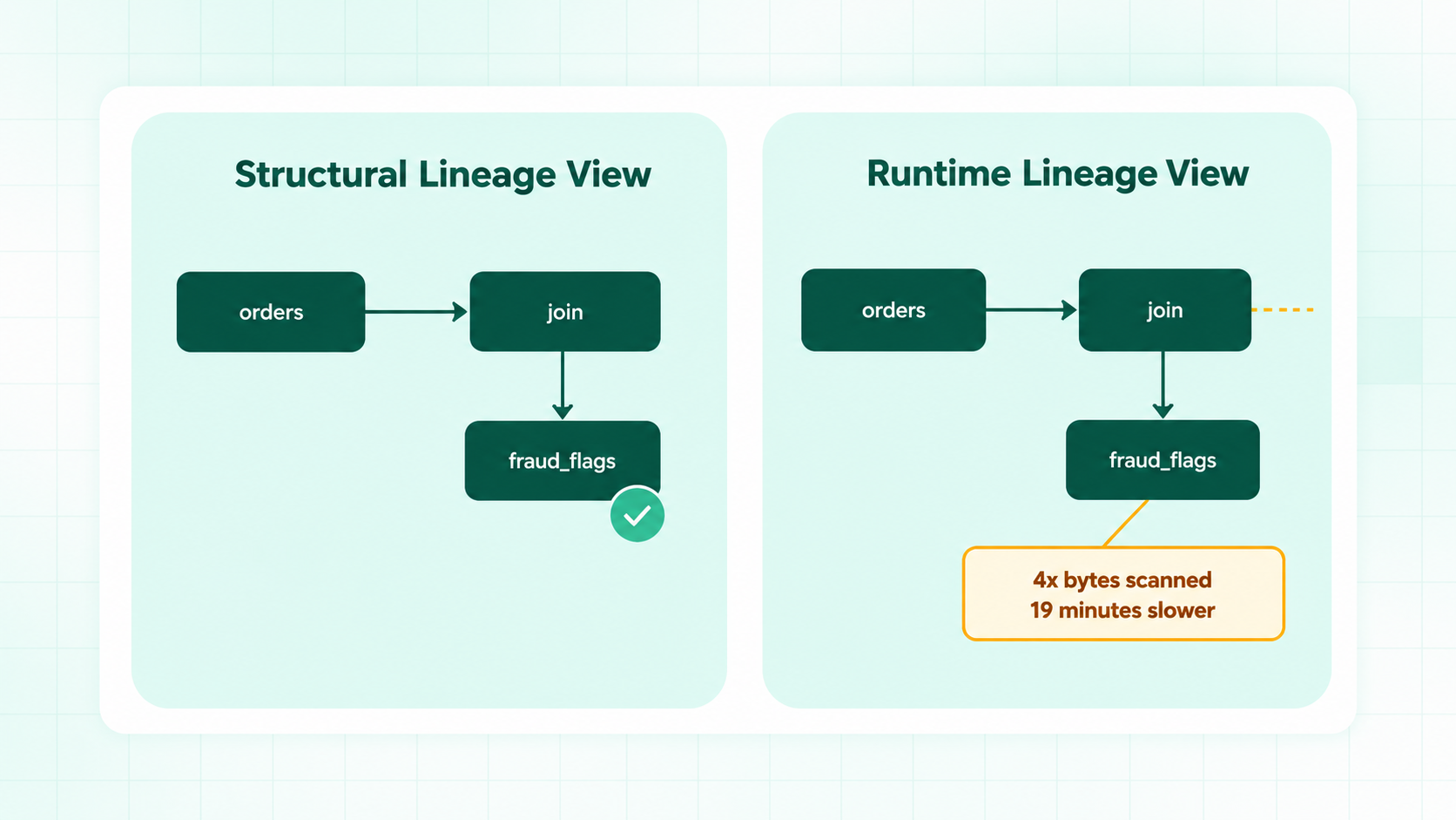 Structural lineage shows a passing orders, join, fraud_flags chain; runtime view flags 4x bytes scanned and 19 minutes slower