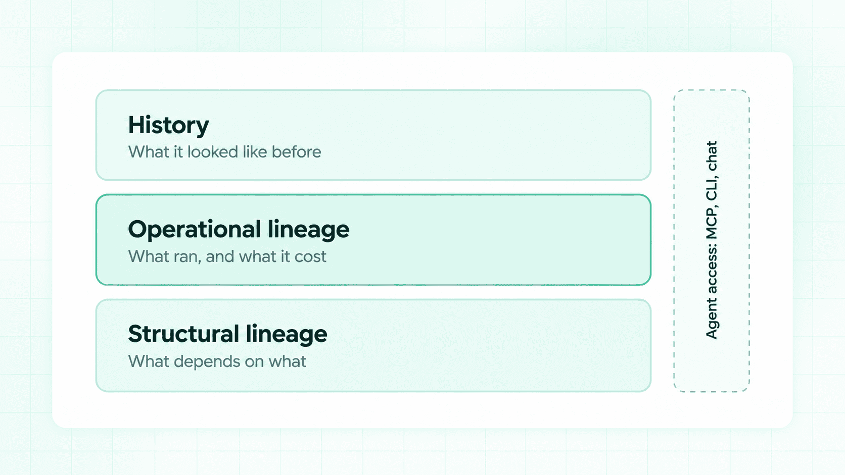 Three metadata layers an agent needs: structural lineage, operational lineage and history, reached through MCP, CLI or chat