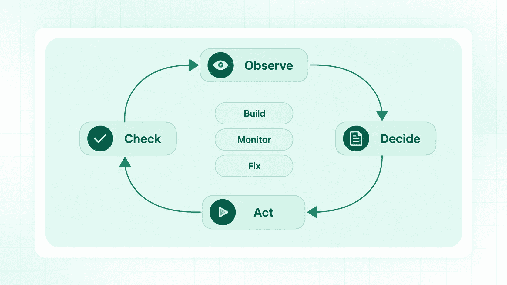 Agent loop diagram showing observe, decide, act and check steps around build, monitor and fix pipeline jobs