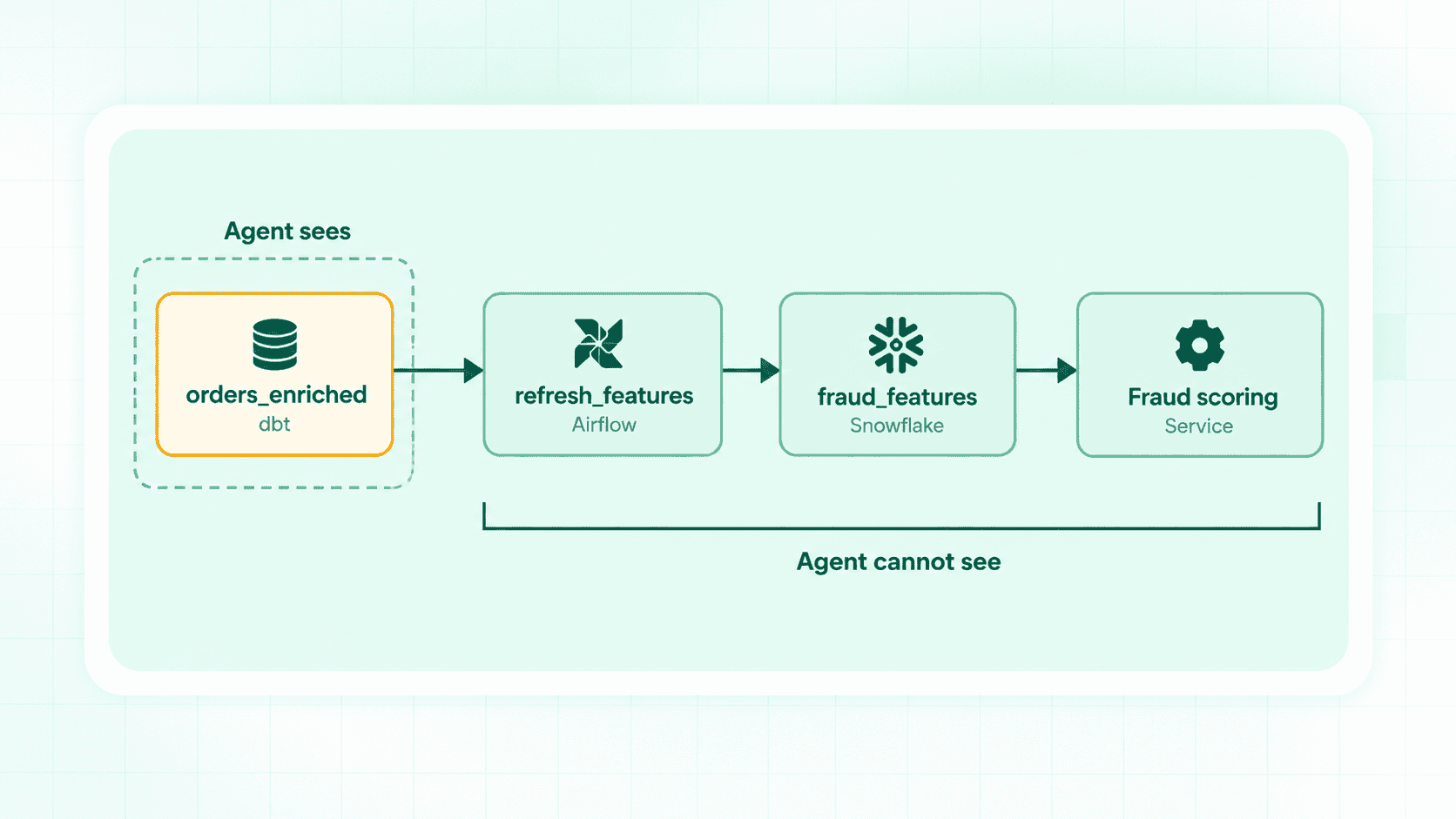 Diagram showing an AI agent sees only the dbt orders_enriched model, not Airflow, Snowflake fraud_features or fraud scoring
