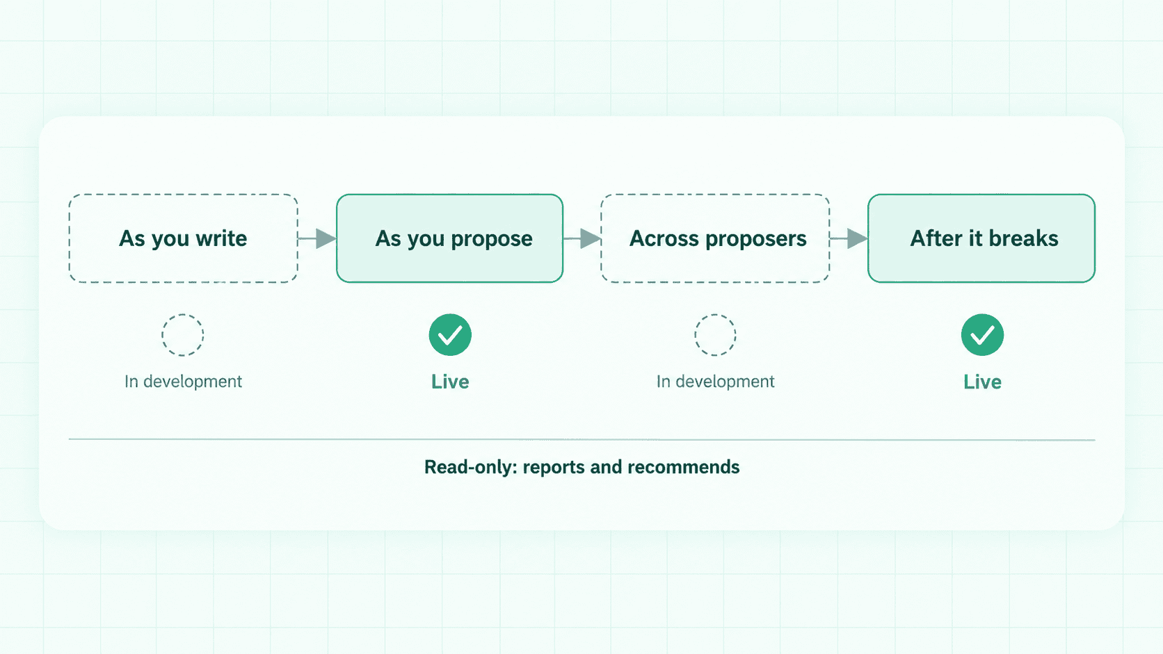 Impact check stages: as you propose and after it breaks are live; as you write and across proposers are in development